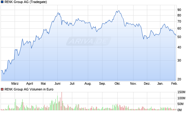 RENK Group AG Aktie (RENK73): Aktienkurs, Chart, Nachrichten - ARIVA.DE
