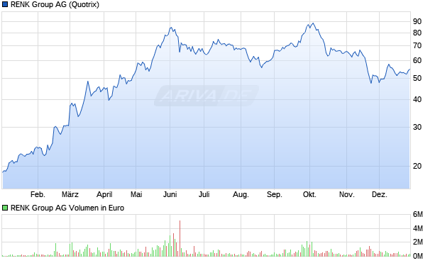RENK Group Aktie Chart