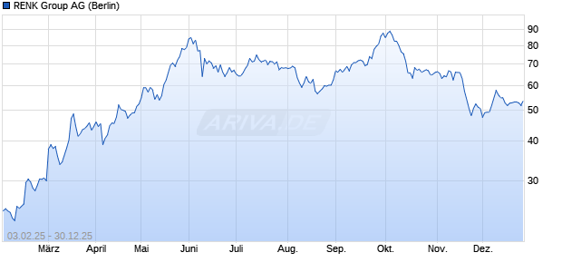 RENK Group Aktie Chart