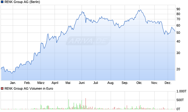 RENK Group Aktie Chart