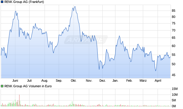 RENK Group Aktie Chart