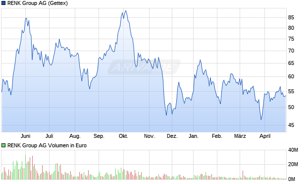 RENK Group Aktie Chart