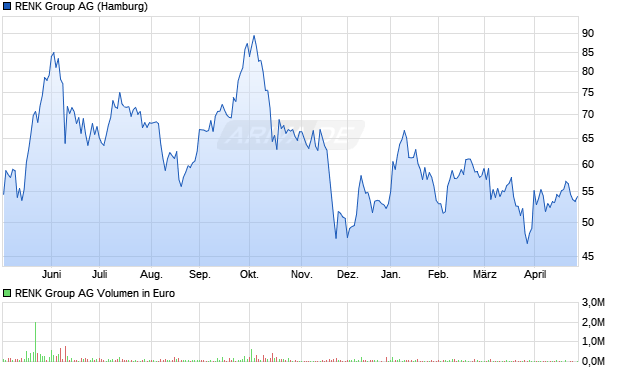 RENK Group Aktie Chart