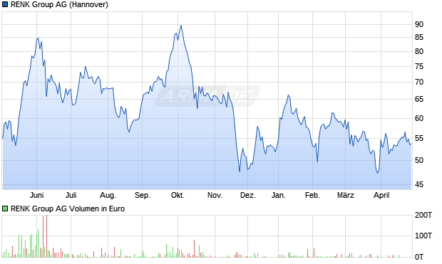 RENK Group Aktie Chart