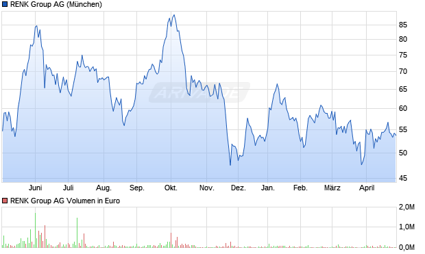 RENK Group Aktie Chart