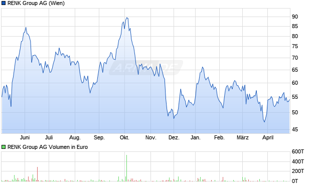 RENK Group Aktie Chart