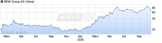 Chart RENK Group 