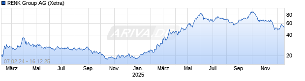 Chart RENK Group 