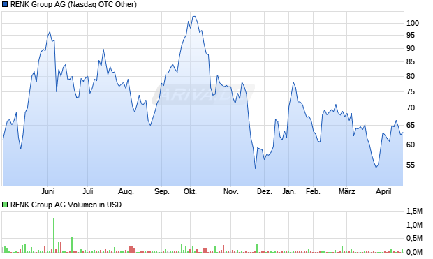 RENK Group Aktie Chart