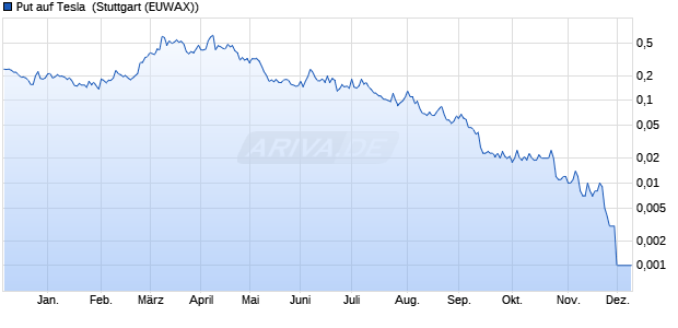 Put auf Tesla [Morgan Stanley & Co. International plc] (WKN: ME1853) Chart