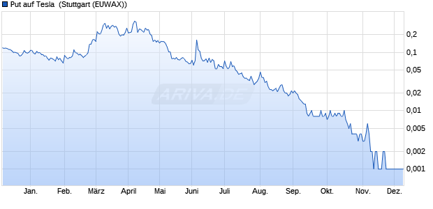 Put auf Tesla [Morgan Stanley & Co. International plc] (WKN: ME185B) Chart