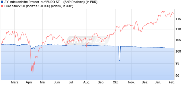 3Y Indexanleihe Protect  auf EURO STOXX 50 [BNP P. (WKN: PD99T6) Chart