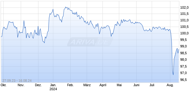 DZ BANK ITV. 23/24UTDI Chart