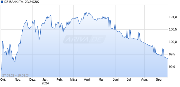 DZ BANK ITV. 23/24CBK Chart