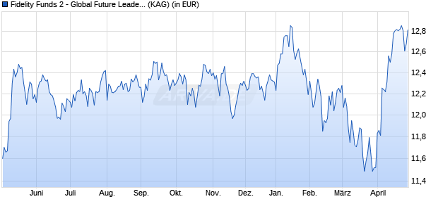 Performance des Fidelity Funds 2 - Global Future Leaders Fund A-ACC-EUR (ISIN LU2645235321)