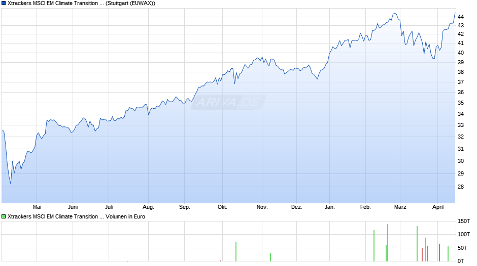 Xtrackers MSCI EM Climate Transition UCITS ETF 1C USD Chart