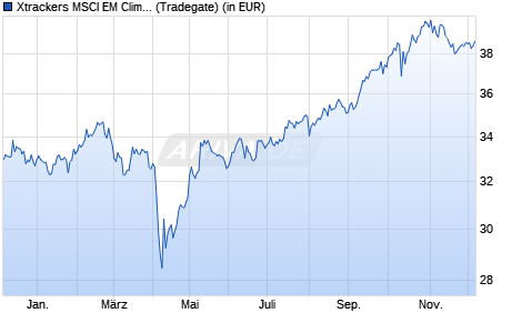 Performance des Xtrackers MSCI EM Climate Transition UCITS ETF 1C USD (WKN DBX0TK, ISIN IE000DNSAS54)