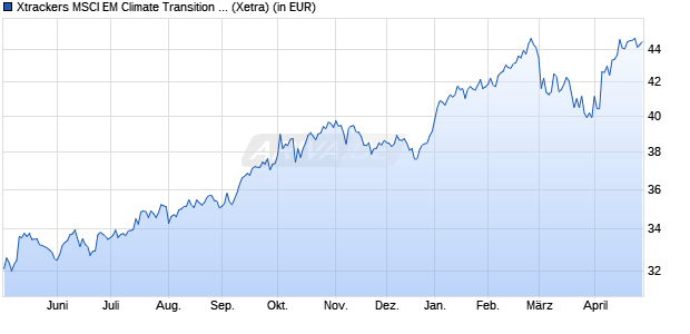 Performance des Xtrackers MSCI EM Climate Transition UCITS ETF 1C USD (WKN DBX0TK, ISIN IE000DNSAS54)