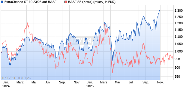 ExtraChance ST 10 23/25 auf BASF [DZ BANK AG] Chart