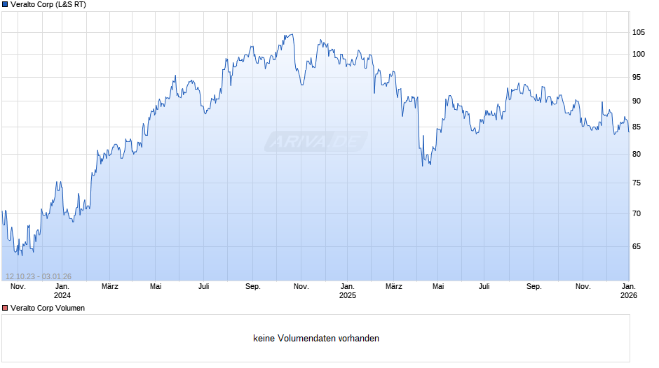Veralto Chart