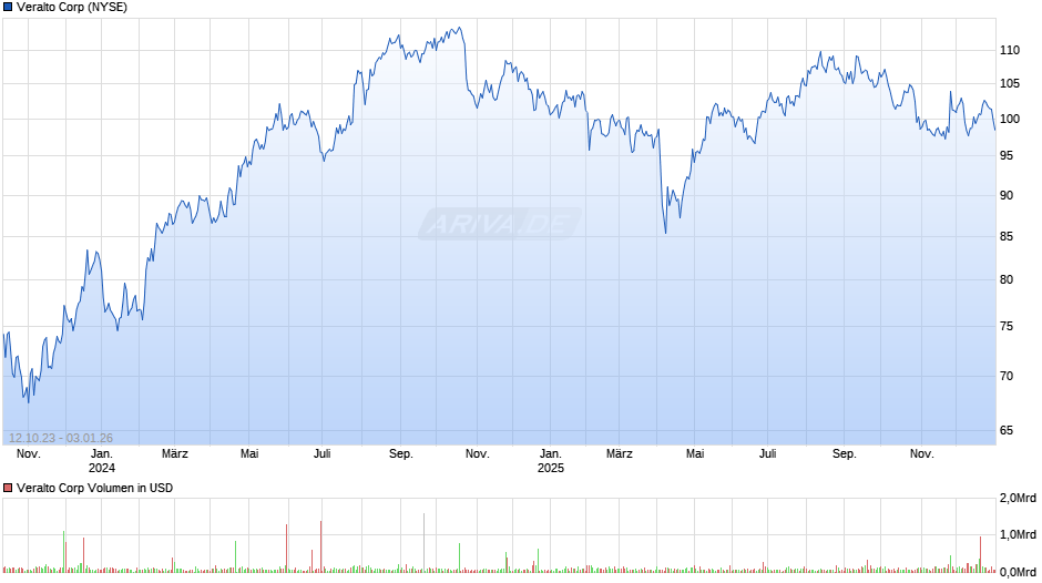 Veralto Chart