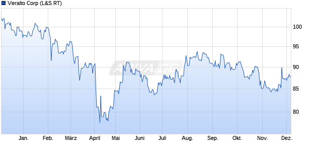Veralto Aktie Chart