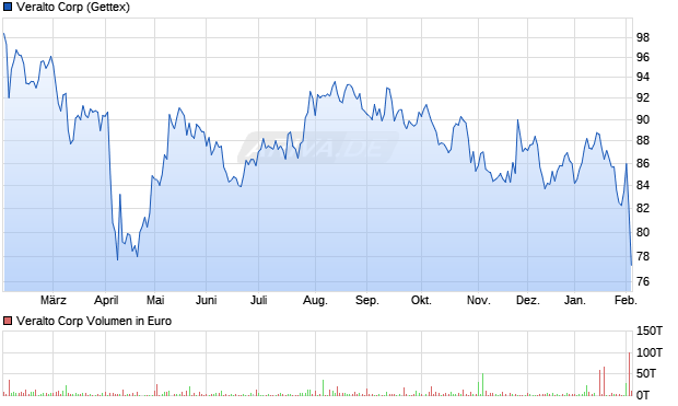 Veralto Aktie Chart