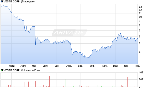 VESTIS Aktie Chart
