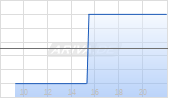 VESTIS CORP. Chart