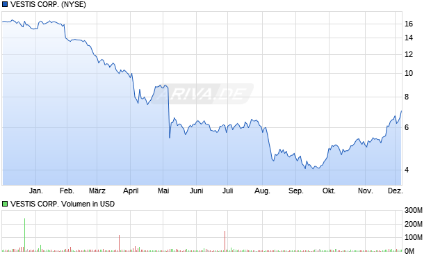 VESTIS Aktie Chart