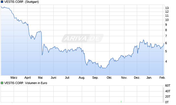 VESTIS Aktie Chart