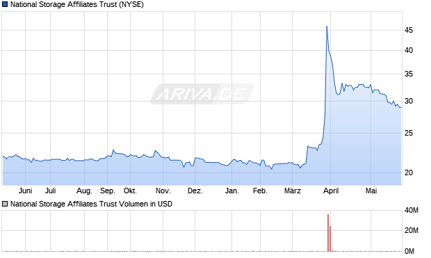 National Storage Affiliates Trust Aktie Chart