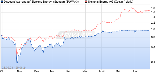 Discount Warrant auf Siemens Energy [Morgan Stanl. (WKN: ME1A36) Chart