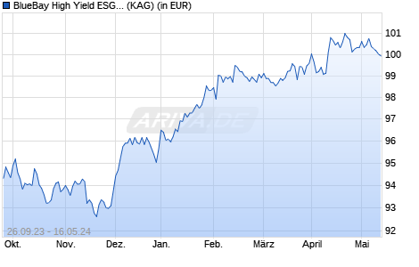 Performance des BlueBay High Yield ESG Bond Fund M USD (ISIN LU0720461531)