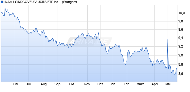 iNAV LGINDGOVEUIV UCITS ETF ind.fortl.Fondsan-w. Chart