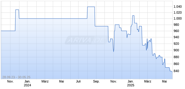 Molkepulver 20250528 Chart