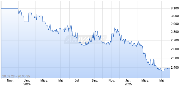 Magermilchpulver 20250528 Chart