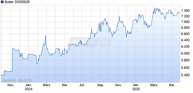 Butter 20250528 Chart