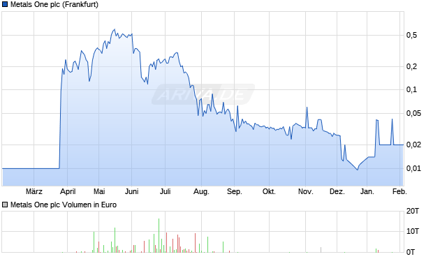 Metals One Aktie Chart