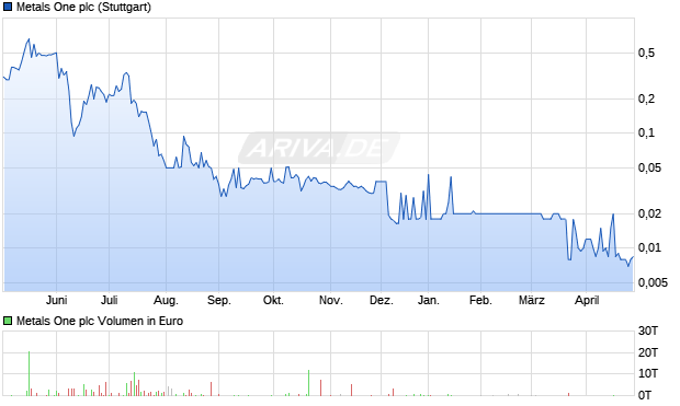 Metals One Aktie Chart