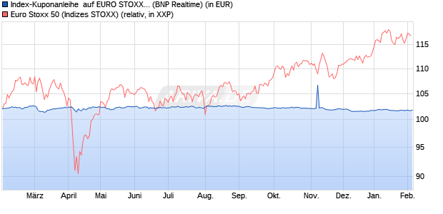 Index-Kuponanleihe  auf EURO STOXX 50 [BNP Parib. (WKN: PD99UF) Chart