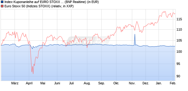 Index-Kuponanleihe auf EURO STOXX 50 [BNP Parib. (WKN: PD99UE) Chart