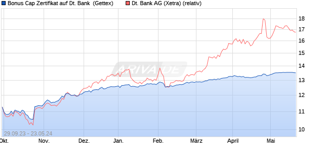 Bonus Cap Zertifikat auf Deutsche Bank [UniCredit] (WKN: HC9KMX) Chart