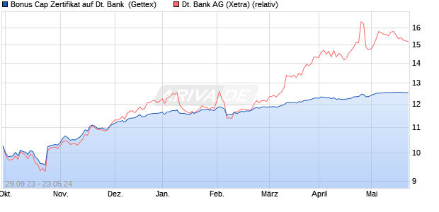 Bonus Cap Zertifikat auf Deutsche Bank [UniCredit] (WKN: HC9KMY) Chart