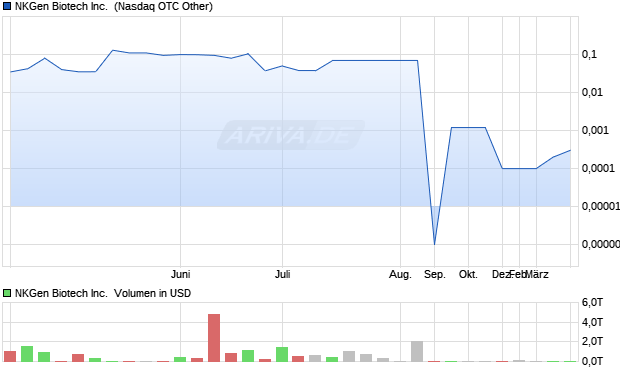 NKGen Biotech Aktie Chart