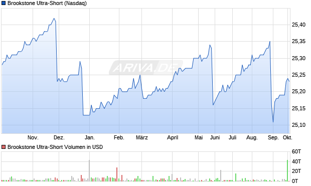 Brookstone Ultra-Short Aktie Chart