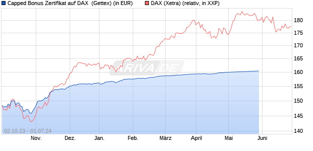 Capped Bonus Zertifikat auf DAX [Goldman Sachs Ba. (WKN: GQ6DN3) Chart