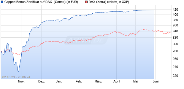 Capped Bonus Zertifikat auf DAX [Goldman Sachs Ba. (WKN: GQ6DN5) Chart