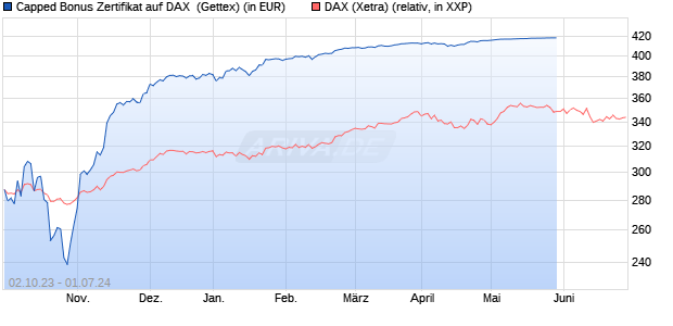 Capped Bonus Zertifikat auf DAX [Goldman Sachs Ba. (WKN: GQ6DNB) Chart