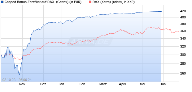 Capped Bonus Zertifikat auf DAX [Goldman Sachs Ba. (WKN: GQ6DNF) Chart